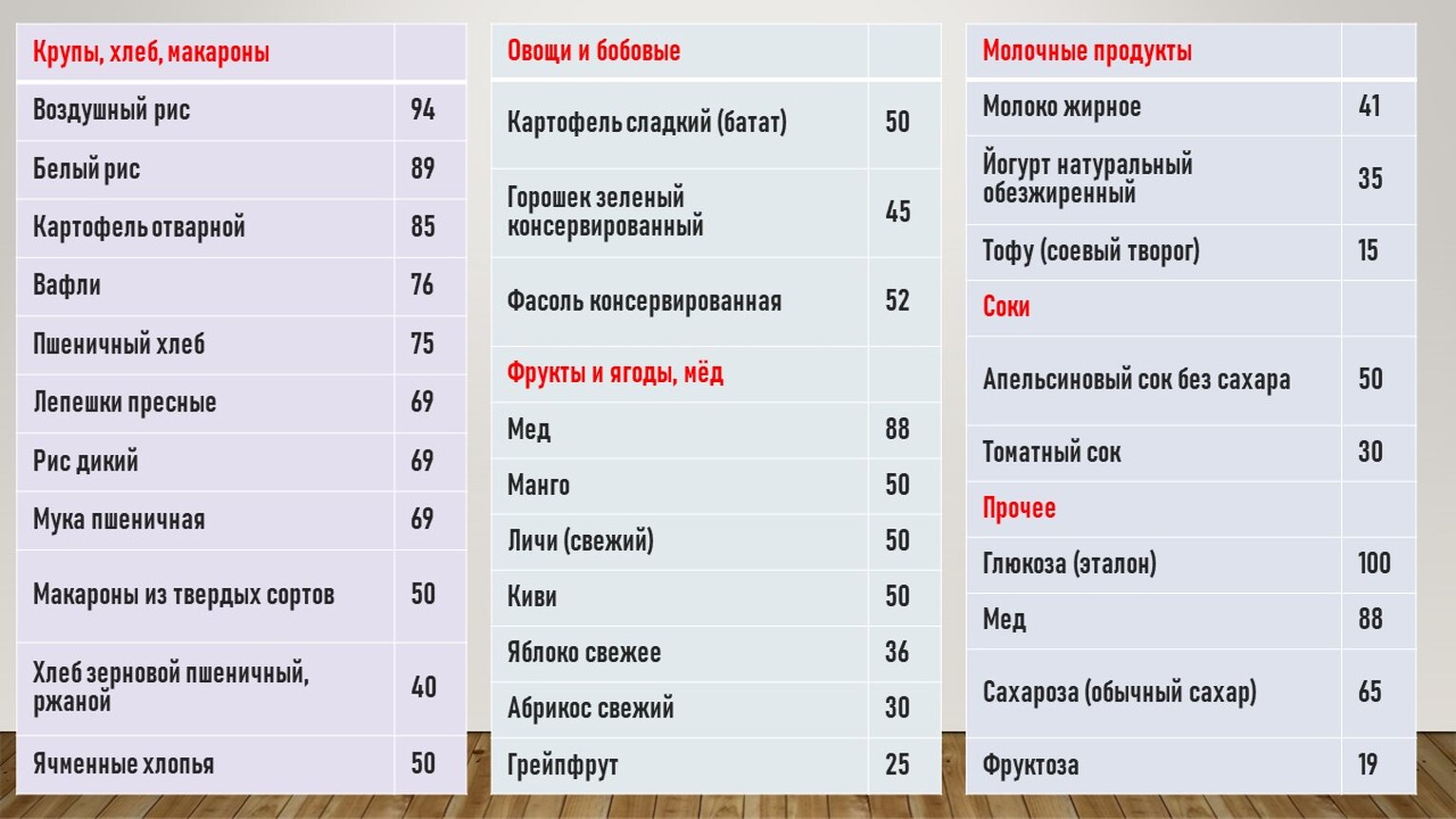 гликемический индекс продуктов
