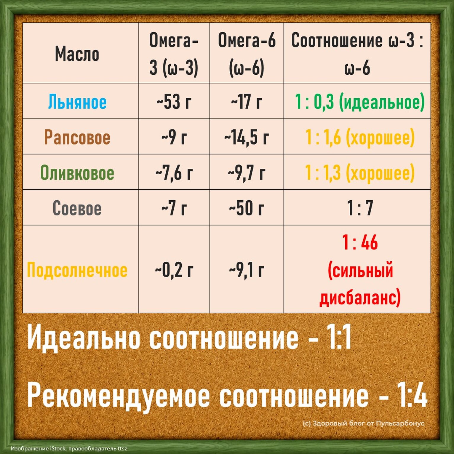 соотношение омега 3 и омега 6